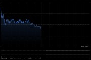 石药集团盘中涨近3% SYS 6010药物获国家药监局授予突破性治疗认定