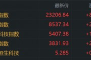 港股收评：4月开门红！恒指涨0.38%，新股王老铺黄金涨19%，小米午后跳水收跌5.5%，网易涨超4%，快手涨3.3%