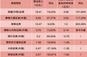 外资券商2024年业绩出炉！高盛领跑，多家净利翻倍