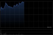 内险股午前走强 中国太平涨超4%友邦保险涨超3%