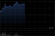 中资券商股早盘回暖 招商证券涨超3%国联证券涨超2%