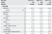 长春高新拟港股上市：总经理金磊年薪1551万是董事长姜云涛的11倍，员工人数大增27%净利暴跌43%