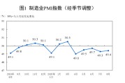 制造业PMI回升至49.4%，“反内卷”政策效果显现