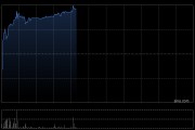 布鲁可盘中涨超9% 中金将其目标价上调至135港元