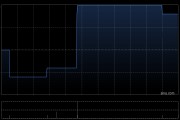 首都创投1月末每股综合资产净值约为0.7098港元