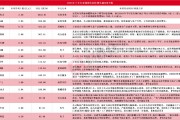 A股中报行情纵深推进 15家上市公司净利最高同比预增超90%