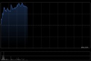 金力永磁股价大涨超11% 年内累计涨幅近60%