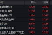 A股低开高走！科技火速夺回C位，AI全线反攻，金融科技ETF（159851）、创业板人工智能ETF华宝联袂涨超2%