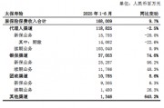 中国太保：上半年太保寿险累计原保险保费收入1680.09亿元，同比增长9.7%