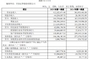 首创证券一季度净利下滑31% 拟斥资1亿元上海购楼