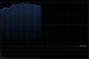 早盘：美股继续上扬 纳指上涨超1.4%