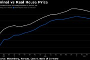 德国经通胀调整后的房价 4 月同比上涨 0.6%