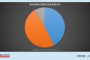 乳制品行业上市公司财务总监观察：燕塘乳业去年收入减少11.2% 财务总监邵侠薪酬增加52.59万元至122.99万元
