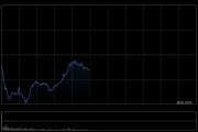 恒生科技指数跌幅扩大至3％
