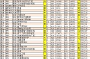211大学院校编码是(211大学名单排名学校编码)