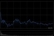 午评：创指半日跌0.55% 消费股集体调整