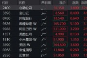 聚焦两会催化，港股科网延续升势，港股互联网ETF（513770）续涨逾2%，小米集团涨超3%
