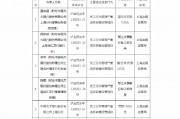 光大银行上海分行被罚150万元：因员工行为管理严重违反审慎经营规则