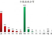 数据复盘丨医药生物、通信等行业走强 43股获主力资金净流入超1亿元