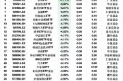 3月5日ETF资金流出榜单：红利低波100ETF基金净流出额占规模比例21%，深主板50ETF华安占比17.07%