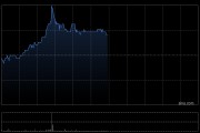 三大航早盘集体上涨 南方航空涨超3%中国国航涨近2%
