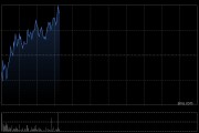 速腾聚创早盘涨近4% 与酷哇科技展开全面战略合作