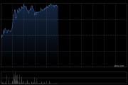 老铺黄金现涨逾6%刷新上市新高 近期获多家大行齐唱好
