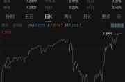 2024年人民币对美元即期汇率下跌2.9%，2025年如何走？