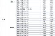 最高622分！江苏大学2023年江苏省各专业录取分数线公布！