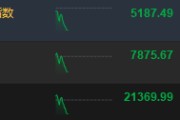 港股三大指数高开低走 恒指跌0.71%科指跌1.88%
