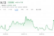 美股传出劲爆“小作文”！英特尔据传将与台积电合资 股价已暴涨26%