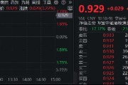 科网龙头掉头猛拉，小米飙涨6%，港股互联网ETF（513770）涨逾3%，资金逢跌抢筹2．84亿元！