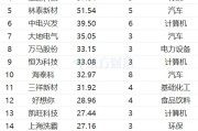 最新连涨个股来了！森源电气8连涨 华丰股份涨81%