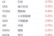 热门中概股普涨：名创优品涨超8%，金山云涨超7%
