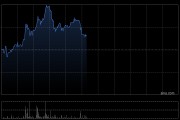 毛戈平盘中涨超7%创新高 机构料公司同店收入仍有提升空间