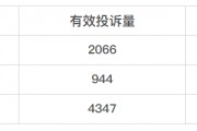 黑猫投诉中国人民保险集团成员投诉数据对比：人保财险投诉回复率为0%