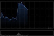 东岳集团早盘涨逾4% 附属东岳硅材预计年度归母净利润同比增超至多约1.2倍