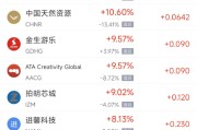 周二热门中概股涨跌不一 理想汽车涨13.2%，携程跌11.4%