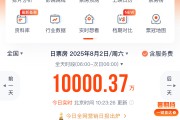 不到四个半小时破亿！2025年暑期档电影票房刷新单日破亿最快纪录