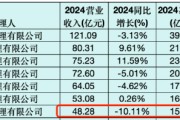 “降本增效”显成效：汇添富基金去年净利润15.47亿元，同比增9.29%！全年新基金发行活跃