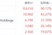 美股异动丨Bit Origin涨90.17%，为涨幅最大的中概股