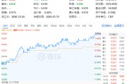 政策红利+估值洼地！白酒领衔反攻，食品ETF（515710）单日涨近2%！31亿主力资金抢筹吃喝板块