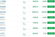 A股主要指数走低，创业板指跌逾2%，深成指跌1.91%，沪指跌0.91%！数字货币、消费电子、算力硬件、军工领跌，4600股下跌