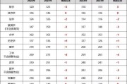 2024城阳二中录取分数线(城阳二中录取分数线2020年中考)