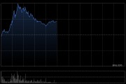 哔哩哔哩-W盘中涨近5% 机构看好AI加持下公司业务成长空间
