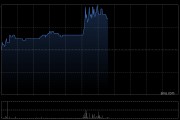 亚洲水泥(中国)早盘涨近4% 预计年度股东应占亏损约为2.64亿元