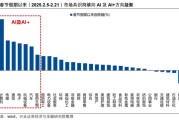 【兴证策略】AI行情：如果畏惧高山，哪里还有洼地？