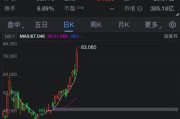 CoreWeave本周股价飙升60%：AI增长动能强劲 英伟达持股7%成催化剂