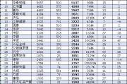 近十年广发基金规模暴增10倍，排名从第8提升至第3名！富国基金10年规模增6.4倍，行业排名原地踏步仍为第5名