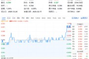 奇迹拉升！吃喝板块尾盘冲高，食品ETF（515710）收涨1.02%！机构：食饮板块有望迎来修复